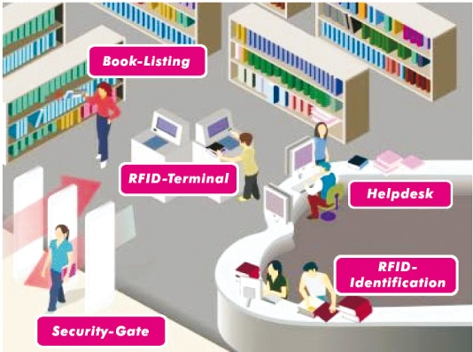 RFID-IN-Retail-Stores